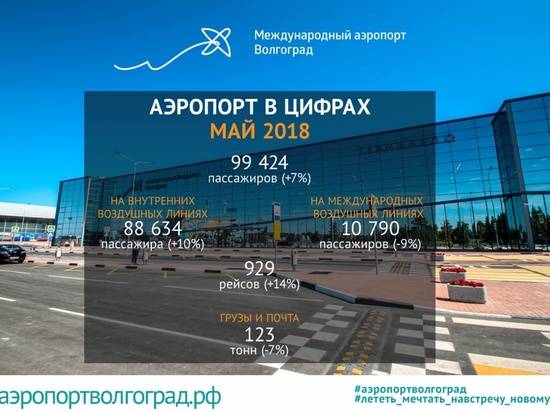 Через воздушные ворота Волгограда за месяц прошли 100 тысяч пассажиров
