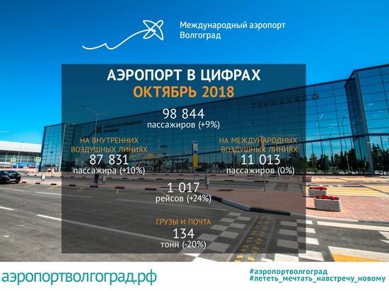 В октябре через аэропорт Волгограда прошли почти 99 тысяч пассажиров