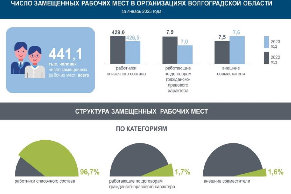 В Волгоградской области число работающих составило 441,7 тысячи человек