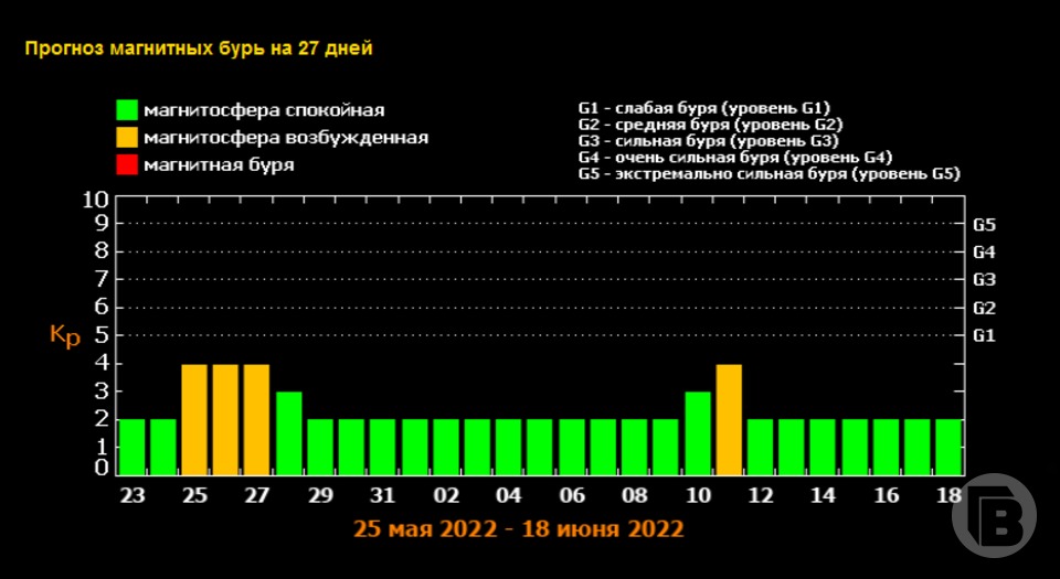 Магнитные бури в марте 2024 года красноярск. Баллы магнитных бурь. Мощная магнитная буря. Магнитные бури по баллам. Прогноз магнитных бурь.