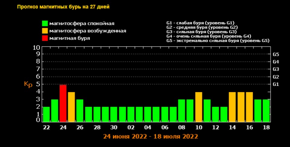 Магнитные бури в марте 2024г иркутская область. Магнитная буря. Мощная магнитная буря. Уровни магнитных бурь. Магнитная буря июнь.