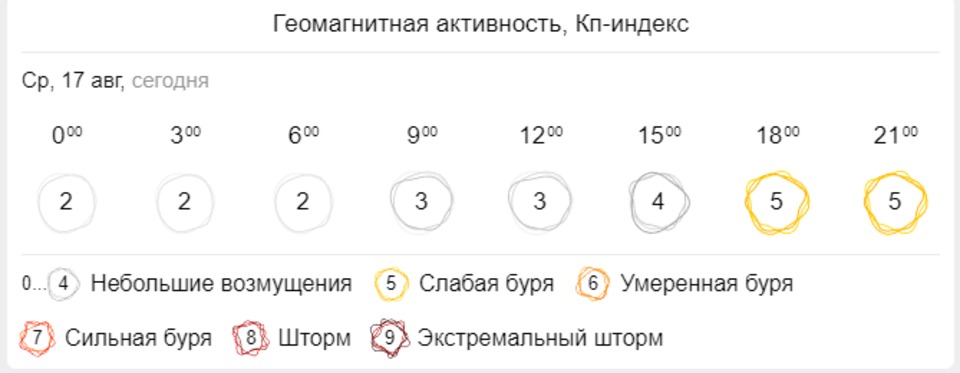 24 декабря магнитные бури. Баллы магнитных бурь. Магнитные бури в августе 2022. Магнитные бури 17 августа 2022. Магнитные бури на 17 августа.