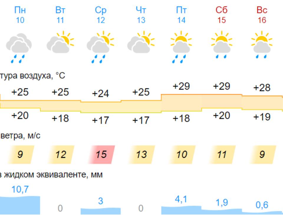 Погода в волгограде в мае 2024. Волгоград температура летом. Какая самая минимальная температура была в Волгограде.