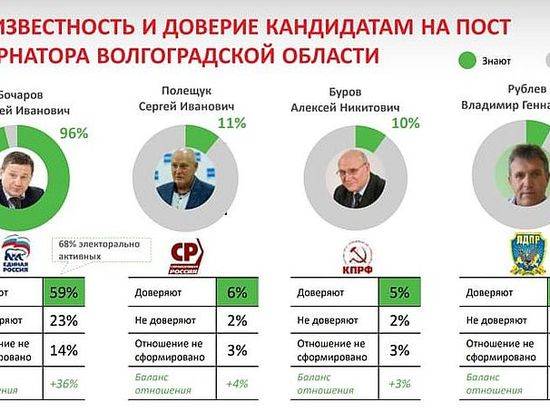 Социологи выяснили предпочтения волгоградцев перед выборами 8 сентября