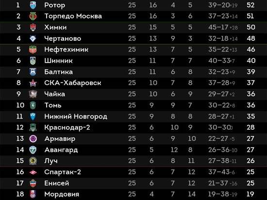 Приятная картина: «Ротор» как минимум до весны останется лучшей командой ФНЛ