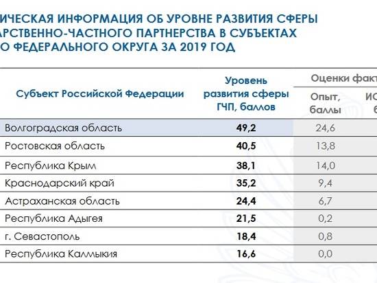 Волгоградская область заняла первое место среди регионов ЮФО по уровню развития сферы государственно-частного партнерства