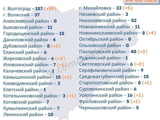 В Волгоградской области за сутки у 6 младенцев обнаружили COVID-19