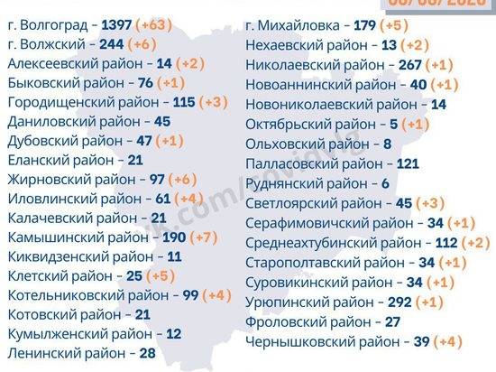 Половина новых случаев заражения COVID-19 приходится на Волгоград
