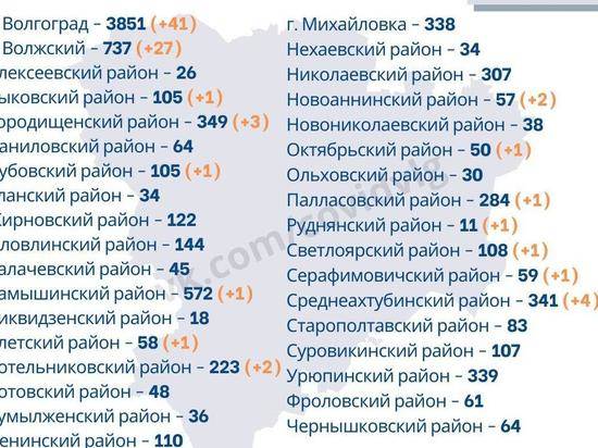 Почти 80% новых случаев COVID-19 пришлись на Волгоград и Волжский