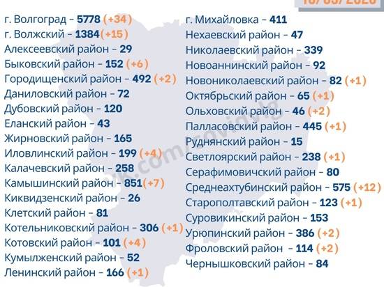 Лидерами по новым случаям COVID-19 стали Волгоград, Волжский и Среднеахтубинский район