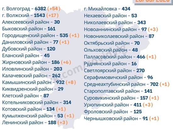 В Волгограде выявлено 54 новых случая коронавируса