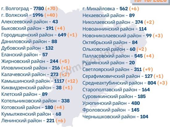 В Волгограде снизилось число заболевших за сутки