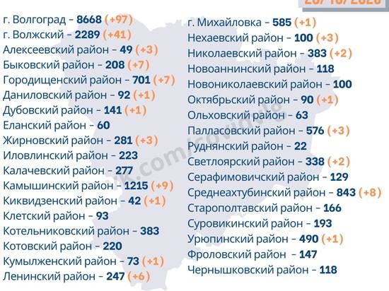 В Волгограде – почти сотня новых заболевших коронавирусом