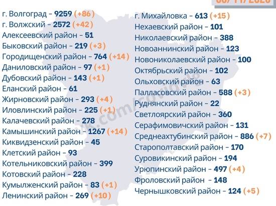 Новые случаи коронавируса выявлены в 14 районах Волгоградской области
