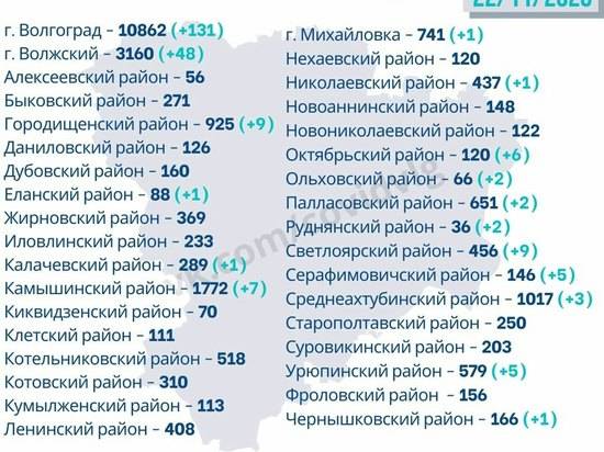 Три четверти новых заболевших коронавирусом – жители Волгограда и Волжского