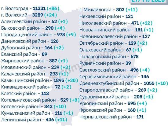 В Волгограде снова меньше ста заболевших коронавирусом