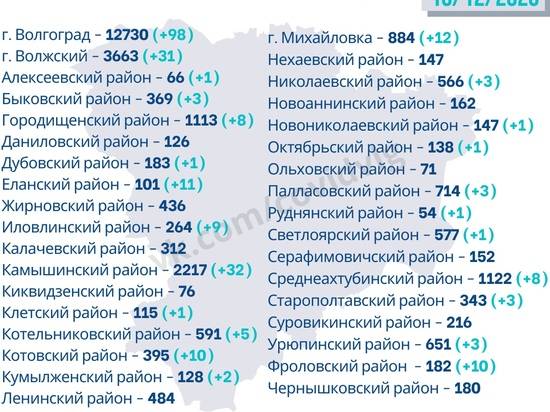 За сутки коронавирус выявлен в 22 районах Волгоградской области