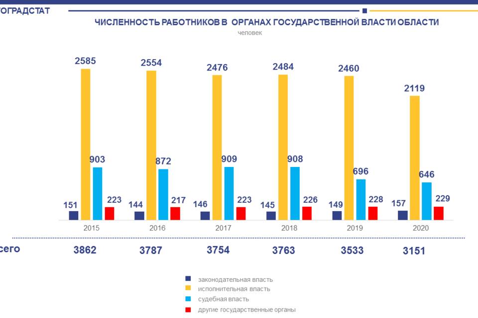 Статистики назвали число чиновников в Волгоградской области