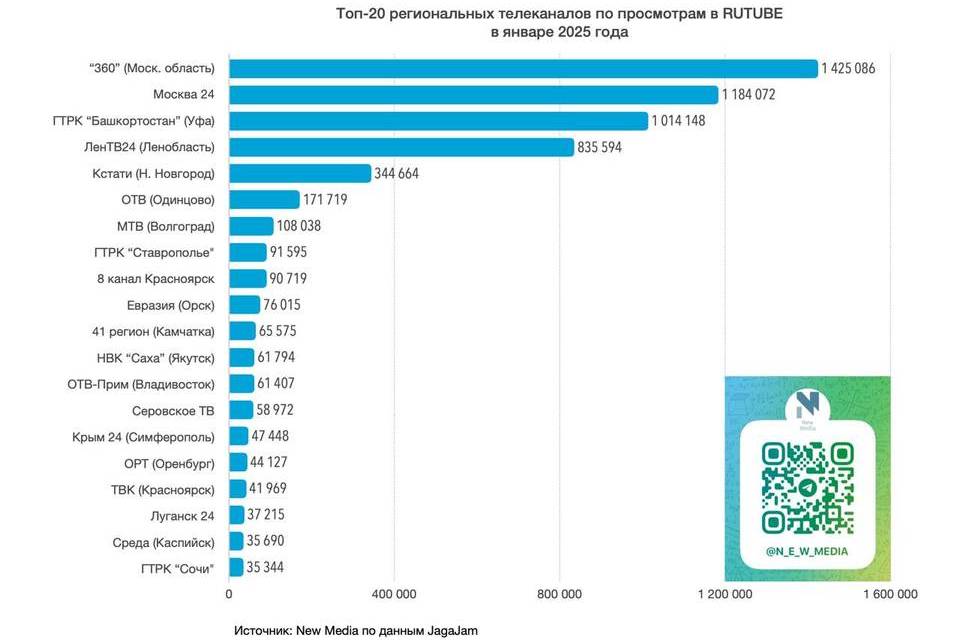 Rutube-канал МТВ по просмотрам вошел в топ-10 региональных телеканалов