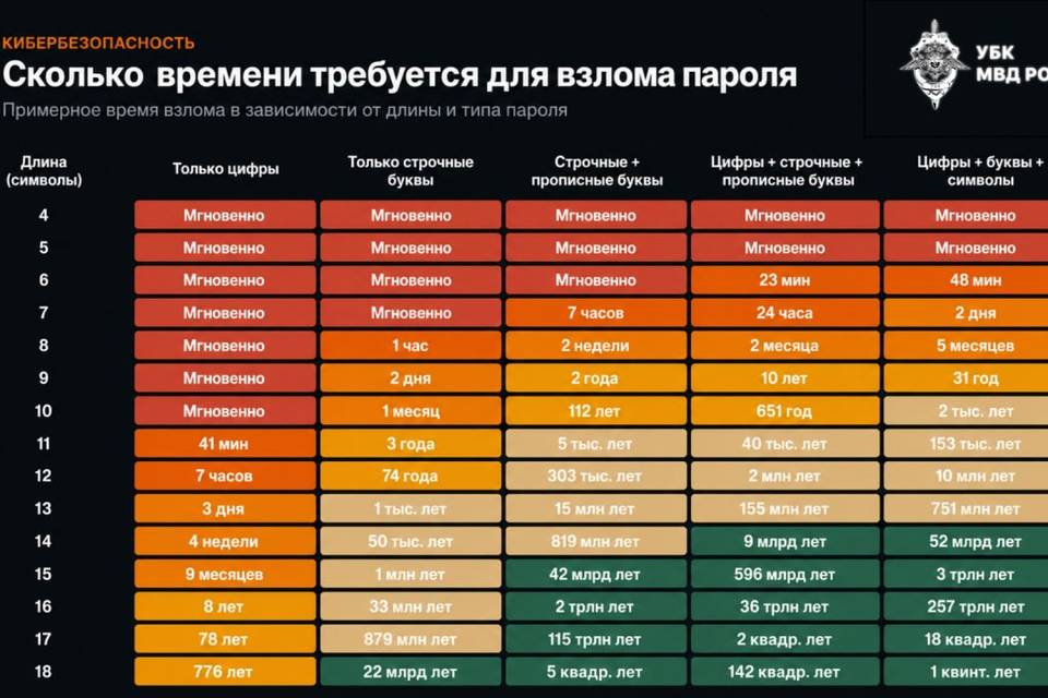 Волгоградцам назвали пароль, который не взломают даже за 9 млрд лет