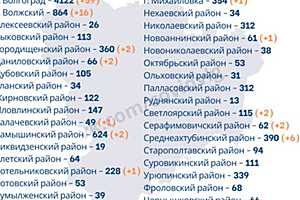 Инфографика: оперативный штаб Волгоградской области