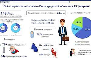 Инфографика: Росстат по Волгоградской области