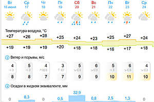 Фото: скриншот Gismeteo